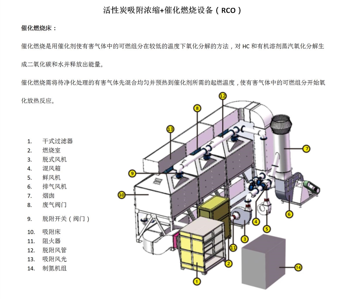 活性炭吸附浓缩+催化燃烧设备RCO（凯发平台环保）_03_副本.jpg